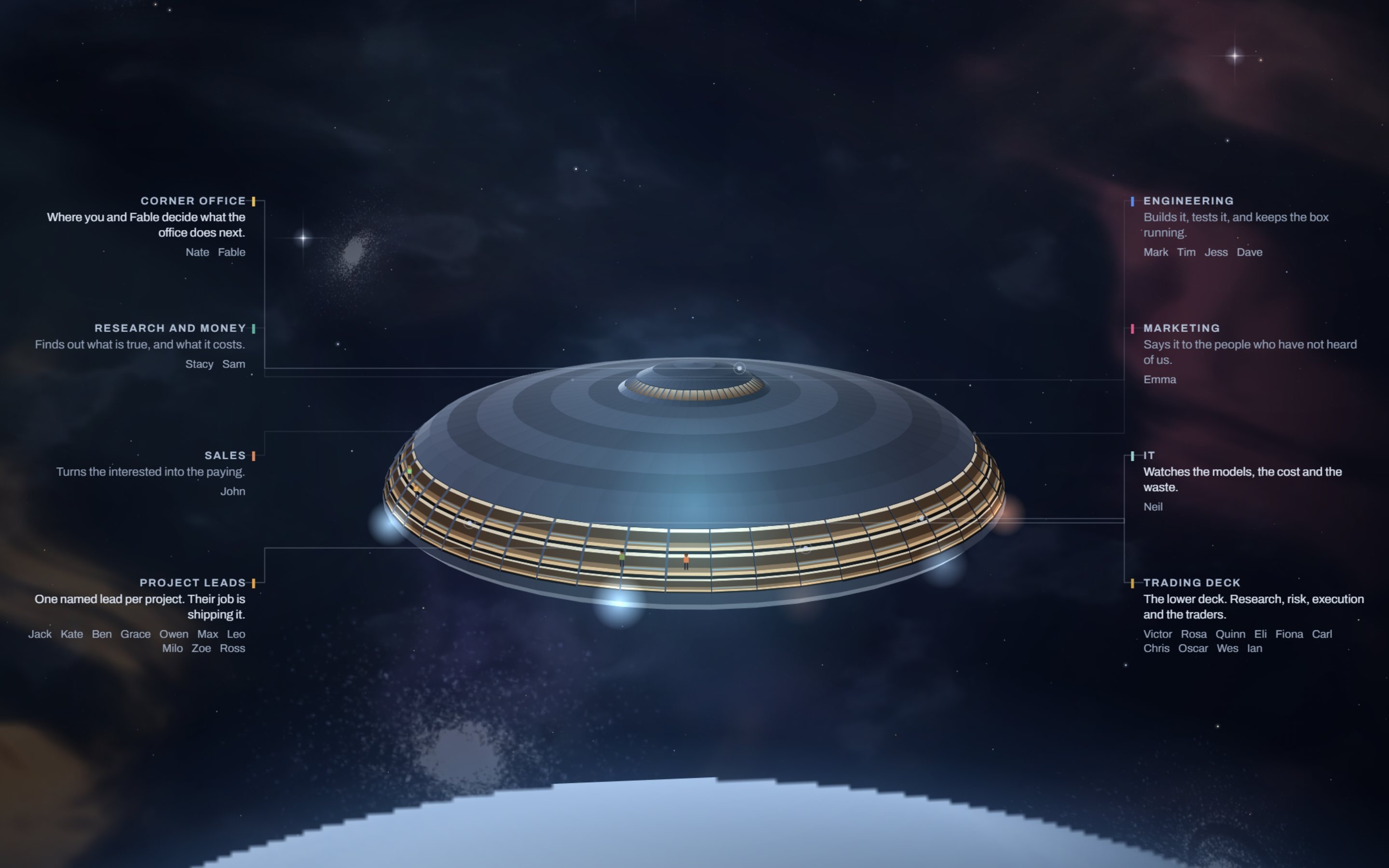 Osquare HQ: a spaceship in space with its departments called out around it.